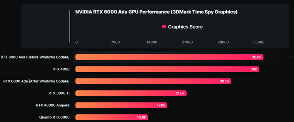 NVIDIA RTX 6000 Ada 專業顯卡 3DMark 測試出爐比 A6000 快 72 電腦王阿達