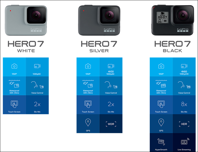 GoPro HERO 7 系列發表： White 、 Sliver 、 Black 滿足不同使用者 