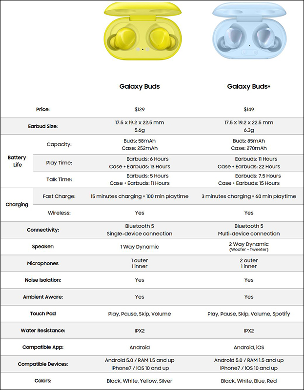 三星Samsung Galaxy Buds+ 真無線藍牙耳機詳細規格曝光，專屬iOS App