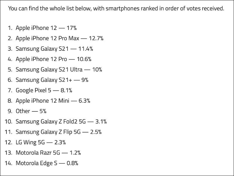 手機品牌忠誠度調查顯示， iPhone 用戶品牌忠誠度高達 9 成， iPhone 12 最受用戶歡迎 - 電腦王阿達