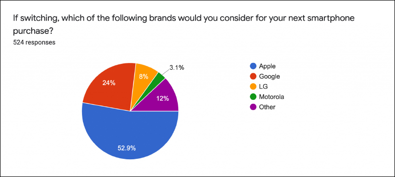 手機品牌忠誠度調查顯示， iPhone 用戶品牌忠誠度高達 9 成， iPhone 12 最受用戶歡迎 - 電腦王阿達