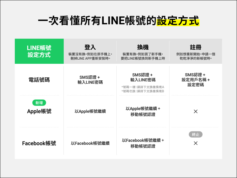 LINE 換機流程官方懶人包 2021 新版 - 電腦王阿達