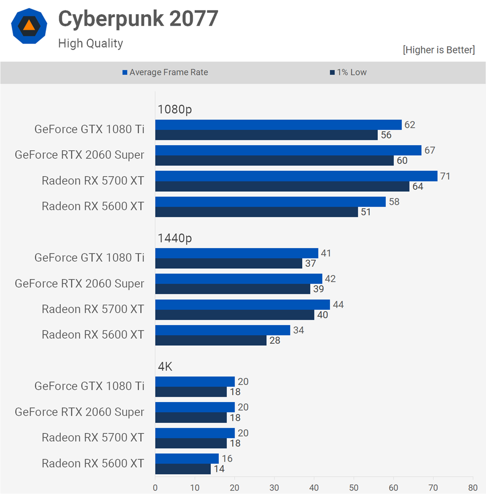 外媒重啟GTX 1080 Ti 實測，4 年前的這張依舊是2021 年最好顯卡之一