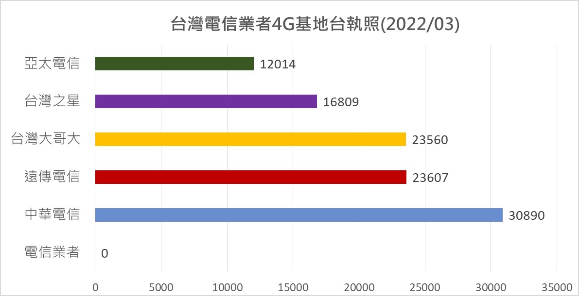 電信併購，基地台數量會縮減嗎? 台灣電信業者最新4G基地台執照數量統計 - 電腦王阿達