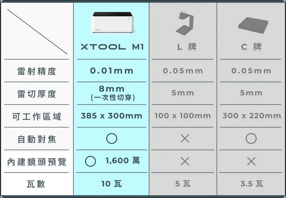 xTool M1 三合一雷雕機開箱：手作愛好者必備，雷雕、雷切、刀割一機全