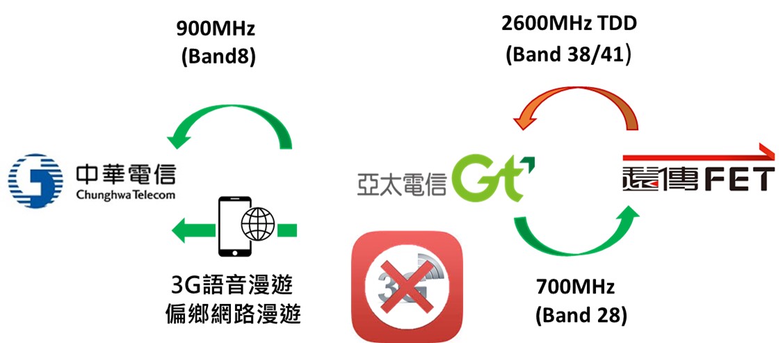 NCC通過亞太電信與中華/遠傳頻率改配申請案的影響 - 電腦王阿達