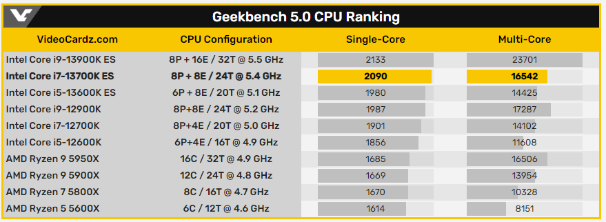 傳 Intel 第 13 代處理器將於 10/17 推出，i7-13700K 跑分就已經贏過 Ryzen 9 5950X - 電腦王阿達