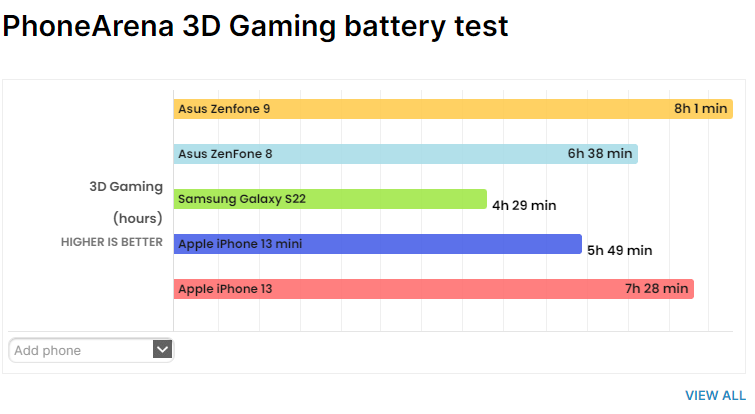 外媒實測華碩 Zenfone 9 電池續航力表現優勢，完勝 Apple iPhone 13 - 電腦王阿達