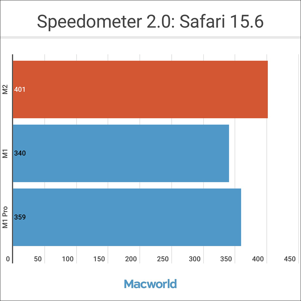 M2 MacBook Air/MacBook Pro 瀏覽器性能測試：有史以來最快速度 - 電腦王阿達