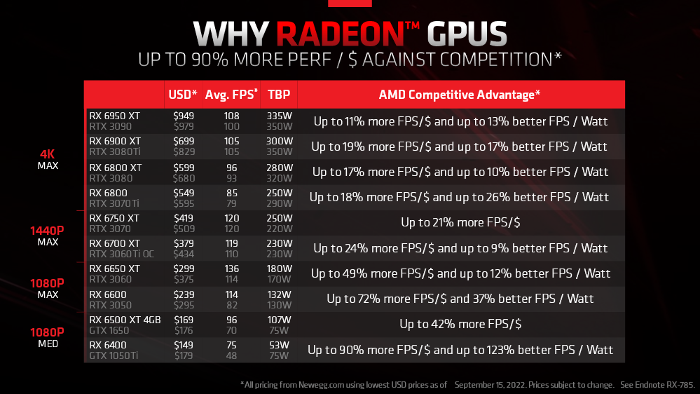 AMD Radeon RX 6900 XT 價格繼續下探，跟 1 月份相比已經便宜超過 1,000 美金 - 電腦王阿達