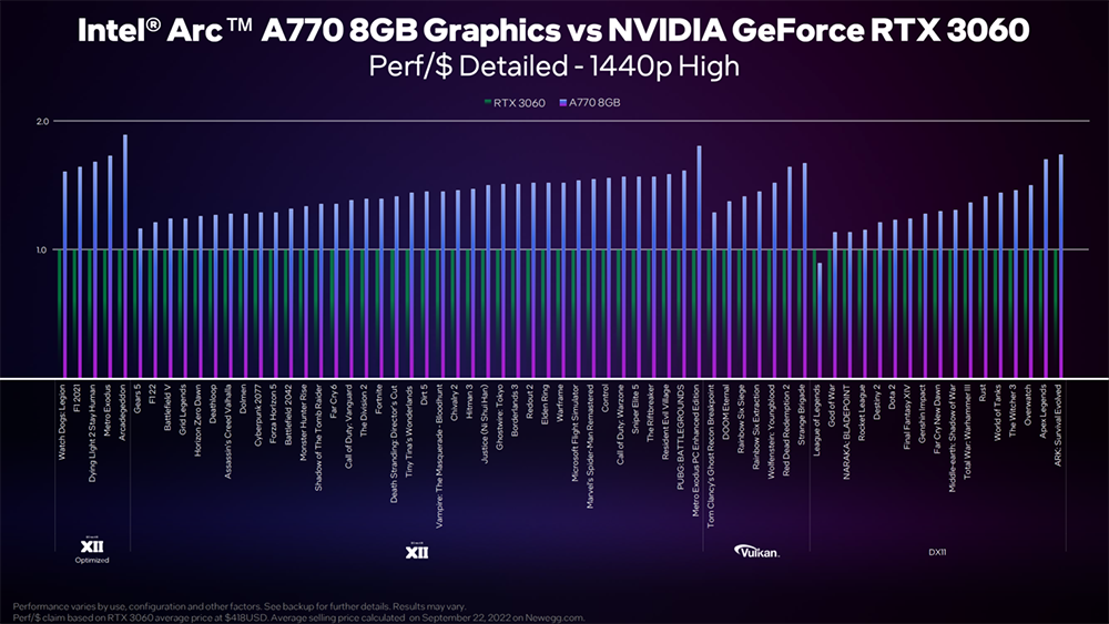 Intel Arc A7 全系列桌機顯卡價格與開賣時間正式確認，皆為10/12 上市