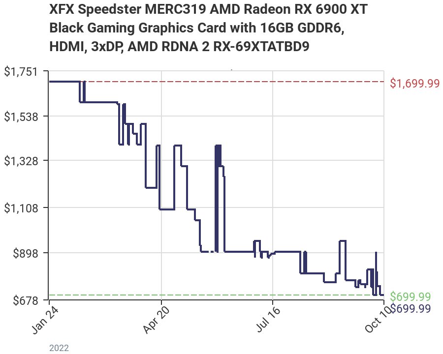 爆料指出 AMD Radeon 7000 系列顯卡 12 月下半才會開賣，但效能很難跟 RTX 40 系列抗衡 - 電腦王阿達