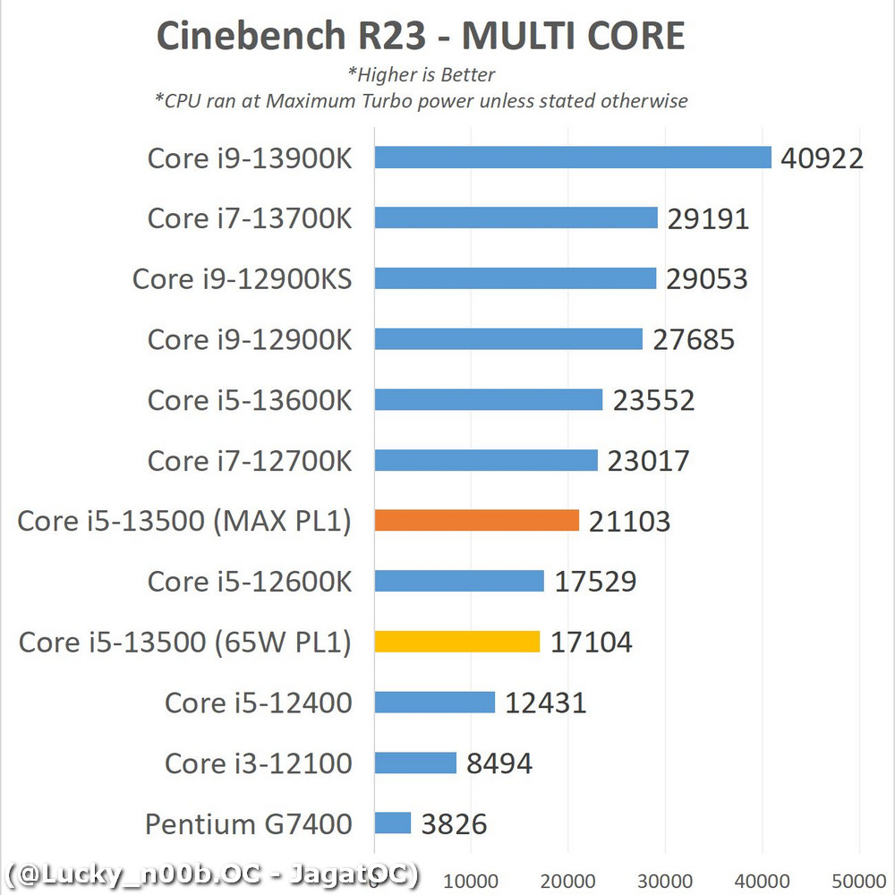 價格更低但效能更強，i5-13500 搶先實測顯示幾乎快追上i7-12700K