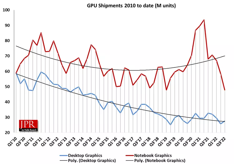 最新報告顯示，GPU 桌上型顯卡銷量來到 2005 年以來的最低點 - 電腦王阿達
