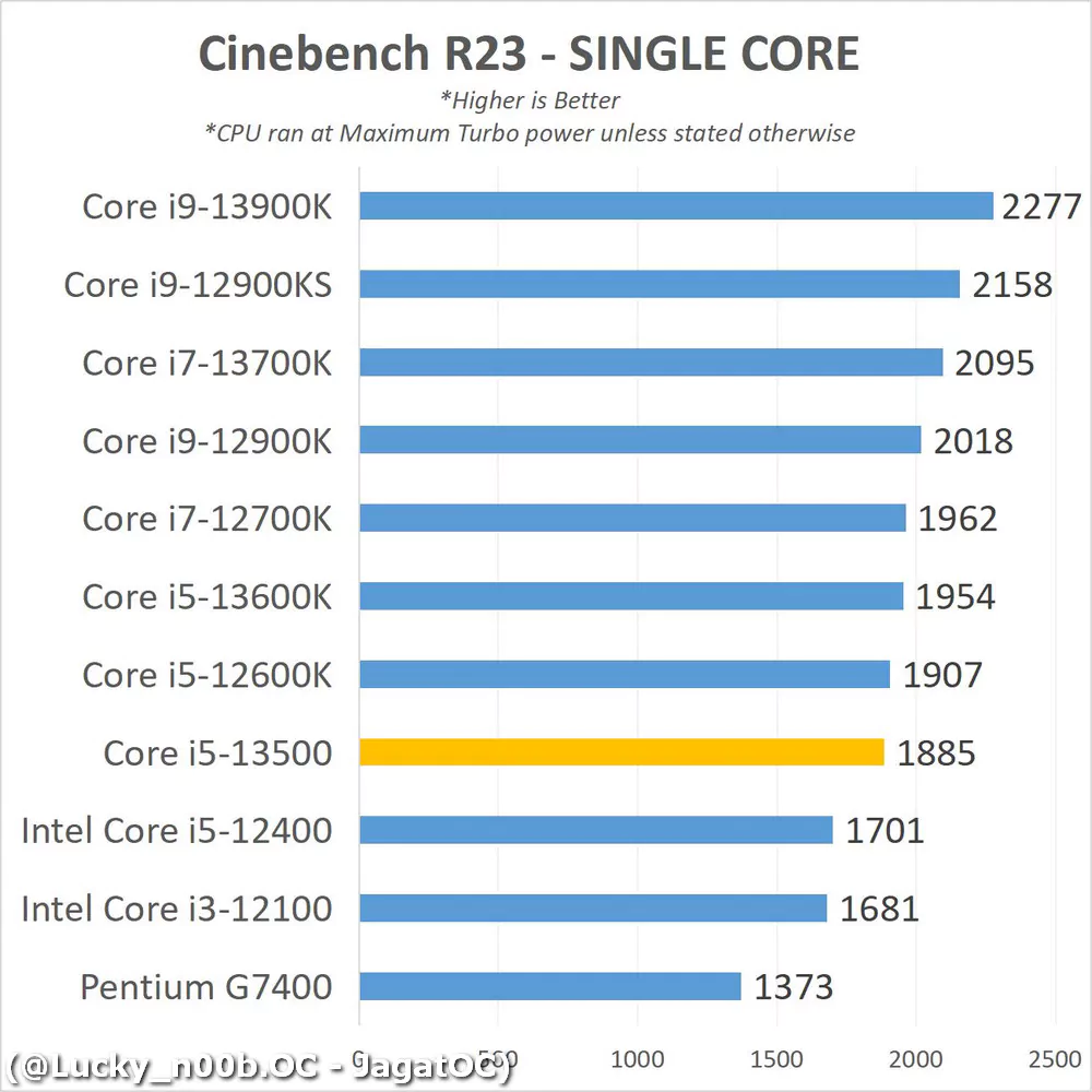 價格更低但效能更強，i5-13500 搶先實測顯示幾乎快追上i7-12700K