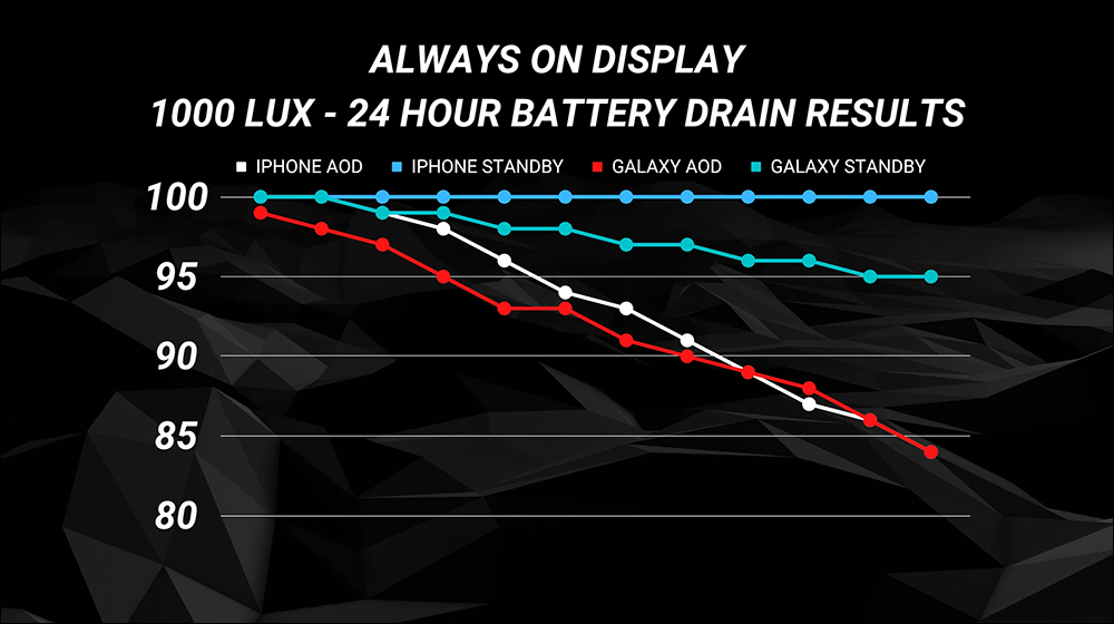 iPhone 14 Pro Max「永遠顯示」功能開啟、不顯示桌布或完全關閉的電池續航差多少？這段實測揭曉答案！（同場加映：Galaxy S22 Ultra 對比測試） - 電腦王阿達