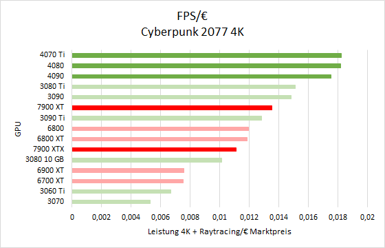 目前顯示卡 CP 值排行榜：國外讀者彙整當前市場價和效能表現，不考慮光追 AMD 這張最好 - 電腦王阿達