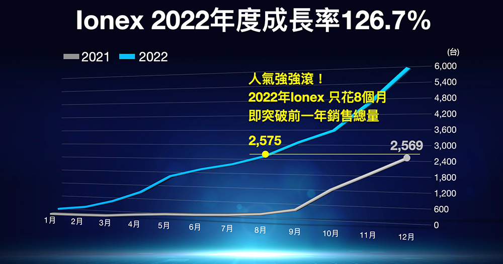 觀點：光陽 Ionex 目標 2024 年超越 Gogoro 是有可能發生的事嗎？ - 電腦王阿達