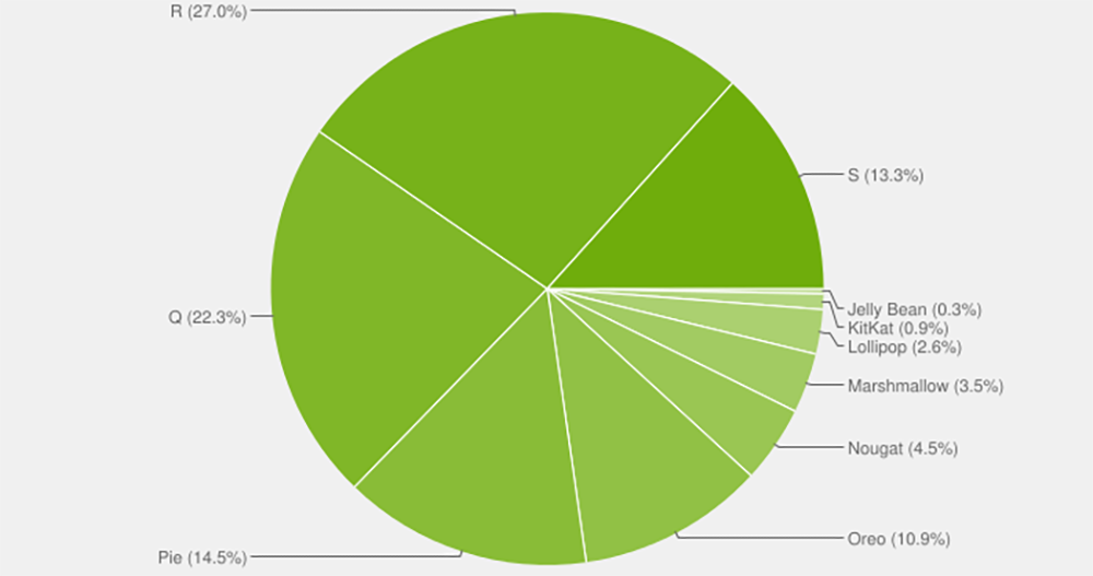Android 13 安裝率今年首張成績單公布，達 5.2%；Android 12 / 12L 衝上近 19% - 電腦王阿達