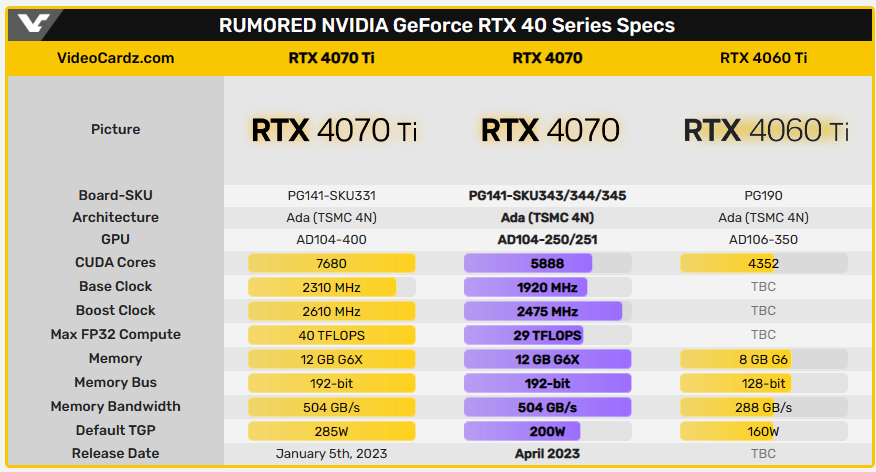 爆料大神透露 NVIDIA GeForce RTX 4070 將於 4/13 發表 - 電腦王阿達