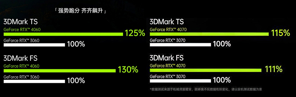 提升幅度超小？中國筆電廠表示 RTX 4070 筆電 GPU 效能僅比 RTX 3070 快 11%~15% - 電腦王阿達