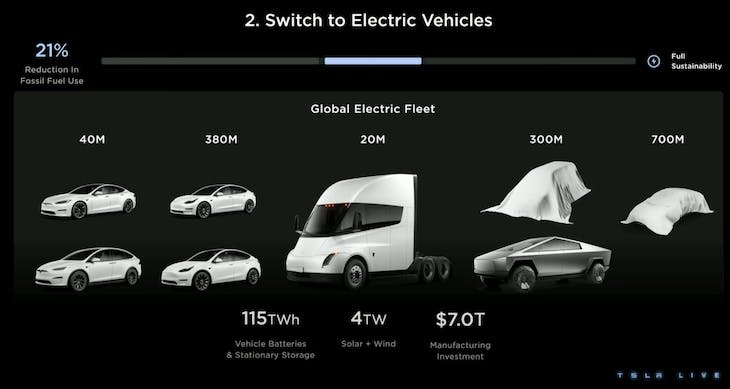 Tesla 電動車反向供電功能將在 2025 年前提供，但可能要標配 Powerwall（咦） - 電腦王阿達