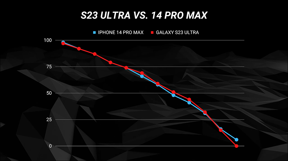 iPhone 14 Pro Max 與三星 Galaxy S23 Ultra 電力續航大對決，更持久的是它 - 電腦王阿達