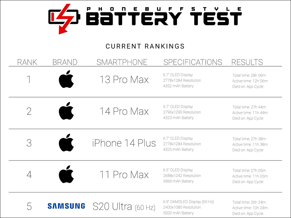iPhone 14 Pro Max 與三星 Galaxy S23 Ultra 電力續航大對決，更持久的是它 - 電腦王阿達