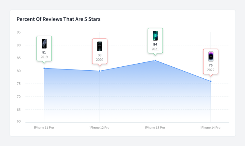 最新調查顯示 iPhone 14 的 5 星評價大幅下降，而這款型號是所有之中評分最差 - 電腦王阿達