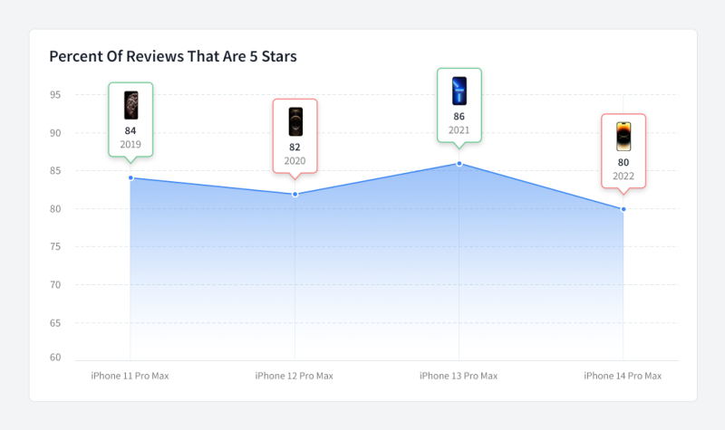 最新調查顯示 iPhone 14 的 5 星評價大幅下降，而這款型號是所有之中評分最差 - 電腦王阿達
