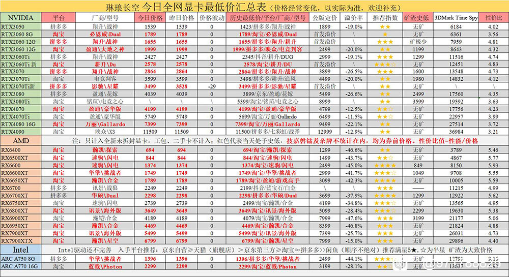 好香！中國 NVIDIA、AMD 顯卡大降價，RX 6950XT 竟不到兩萬台幣 - 電腦王阿達