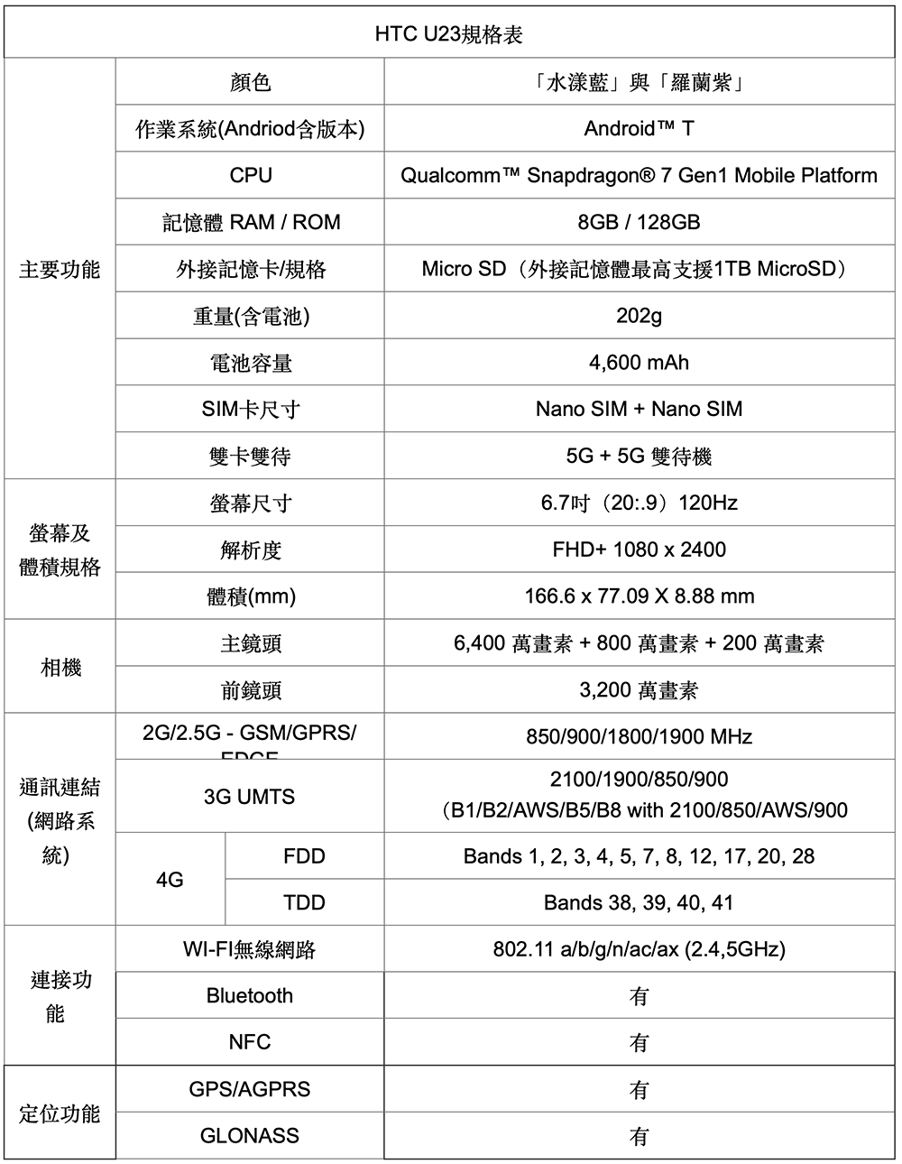 升級億級畫素 HTC U23 與 HTC U23 pro 正式發表，大哥「U」回來了！ - 電腦王阿達