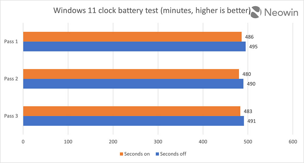 微軟聲稱 Windows 11 工作列的時鐘開啟秒數會影響續航力？外媒實測幾乎沒什麼差異 - 電腦王阿達