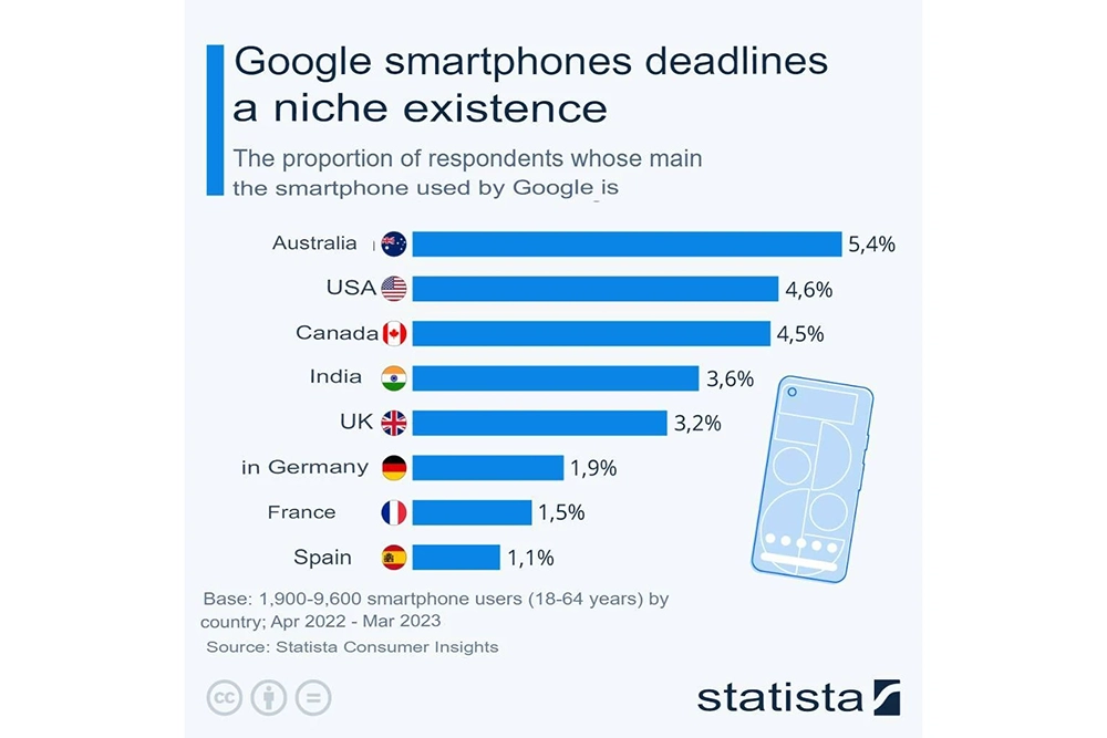 Google Pixel 拼戰多年在主場卻無法突破 5% 手機市佔，然後近 6 成用戶都想跳槽... - 電腦王阿達
