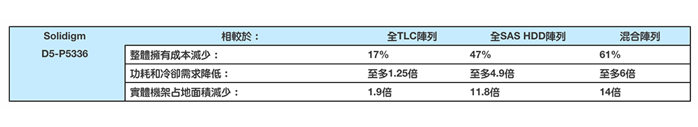 61TB 的 SSD！Solidigm 推出全球最高容量資料中心 PCIe SSD - 電腦王阿達