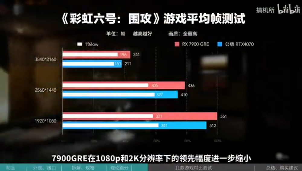 AMD 正式發表 Radeon RX 7900 GRE 16GB 顯卡，效能些微領先 RTX 4070 - 電腦王阿達