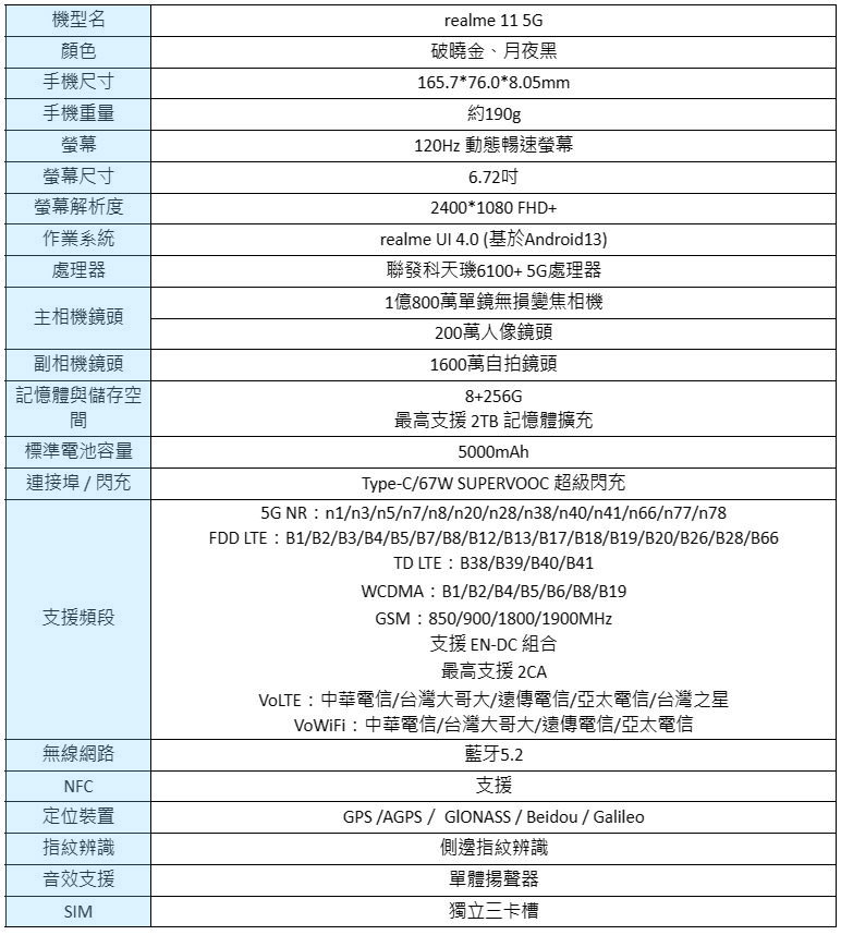 影像、閃充雙王牌 realme 11 5G 在台發表，主流規格翻倍超有誠意 - 電腦王阿達