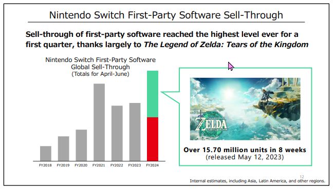 任天堂Nintendo因«薩爾達傳說»和«超級瑪利歐兄弟»電影版迎來史上最高營收紀錄 - 電腦王阿達