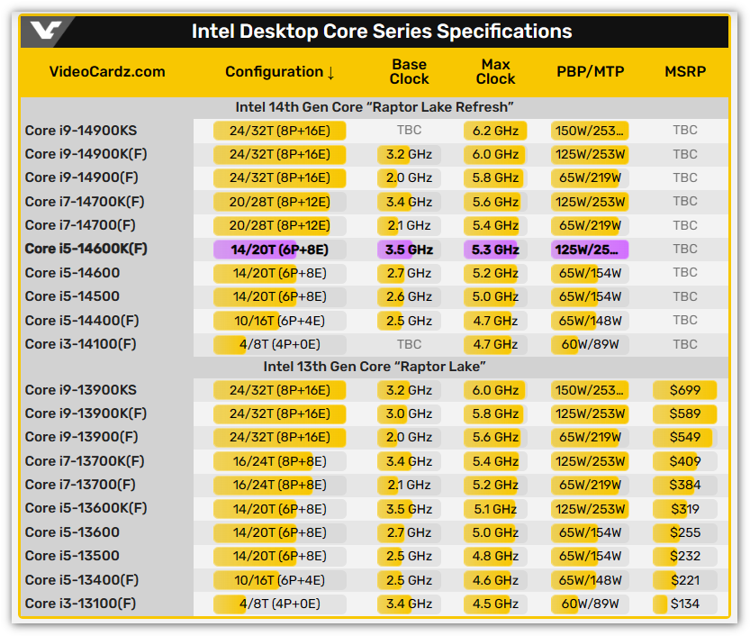 Intel 下一代 i5-14600KF 跑分也出現了！比 i5-13600K 還快達 17.2% - 電腦王阿達
