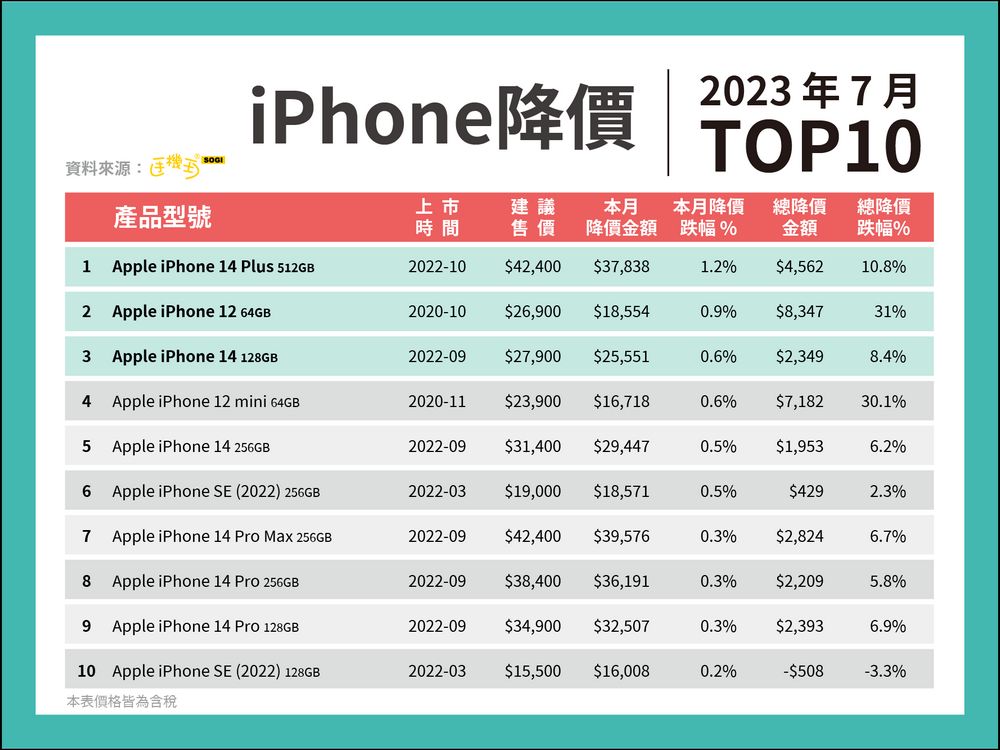 iPhone 15 還沒發表 iPhone 14 降價已逾10% - 電腦王阿達