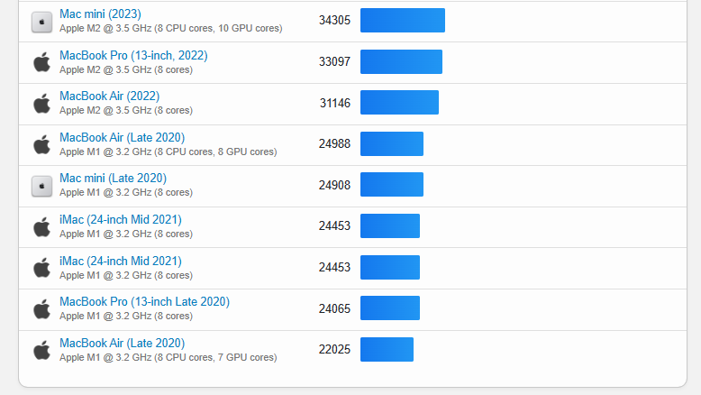 Apple A17 晶片的 GPU Metal 分數預測將會比 M1 還要高，達 17% - 電腦王阿達