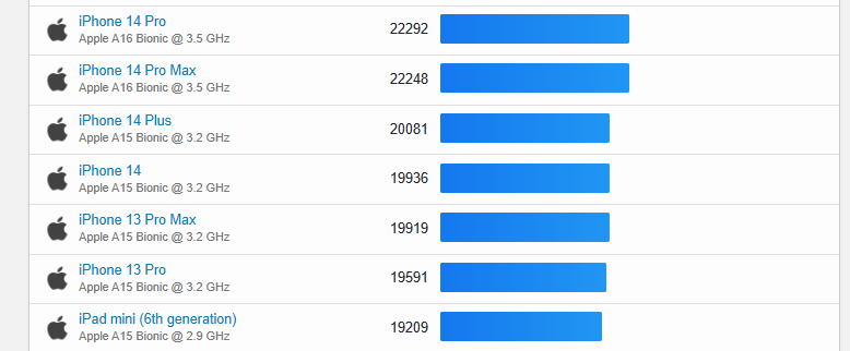 Apple A17 晶片的 GPU Metal 分數預測將會比 M1 還要高，達 17% - 電腦王阿達