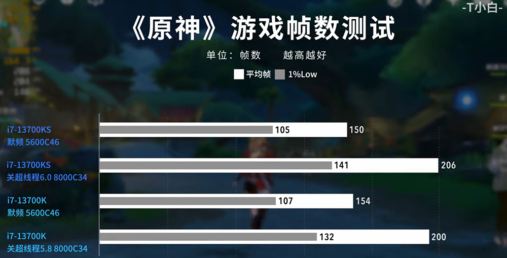 中國 B 站偷偷洩漏 i7-14700K 完整效能和遊戲實測，多核提升 20.7%，但功耗更高 - 電腦王阿達