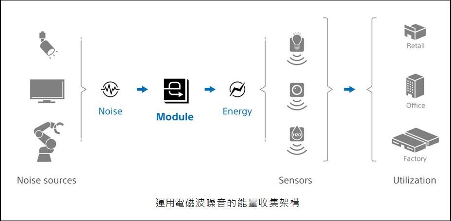 索尼半導體解決方案公司（SSS）推出突破性的電磁波噪音能量收集技術 - 電腦王阿達