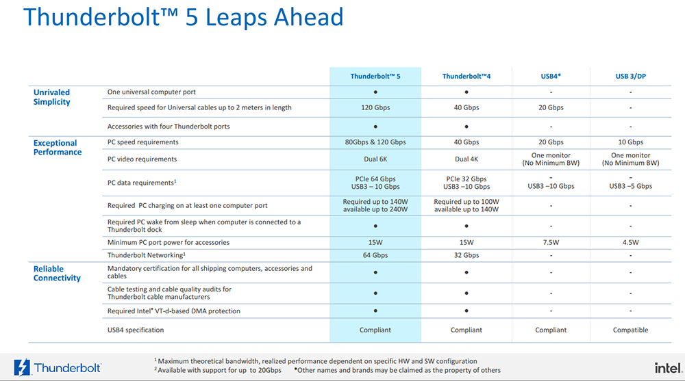 Thunderbolt™ 5 正式登場！頻寬提升 3 倍、可連接多個 8K 螢幕、支援最高 540Hz 更新率 - 電腦王阿達