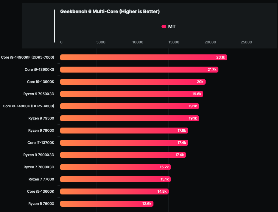 i9-14900KF 最新洩漏測試擊敗 Ryzen 9 7950X、i9-13900KS，效能領先最高達 20% - 電腦王阿達