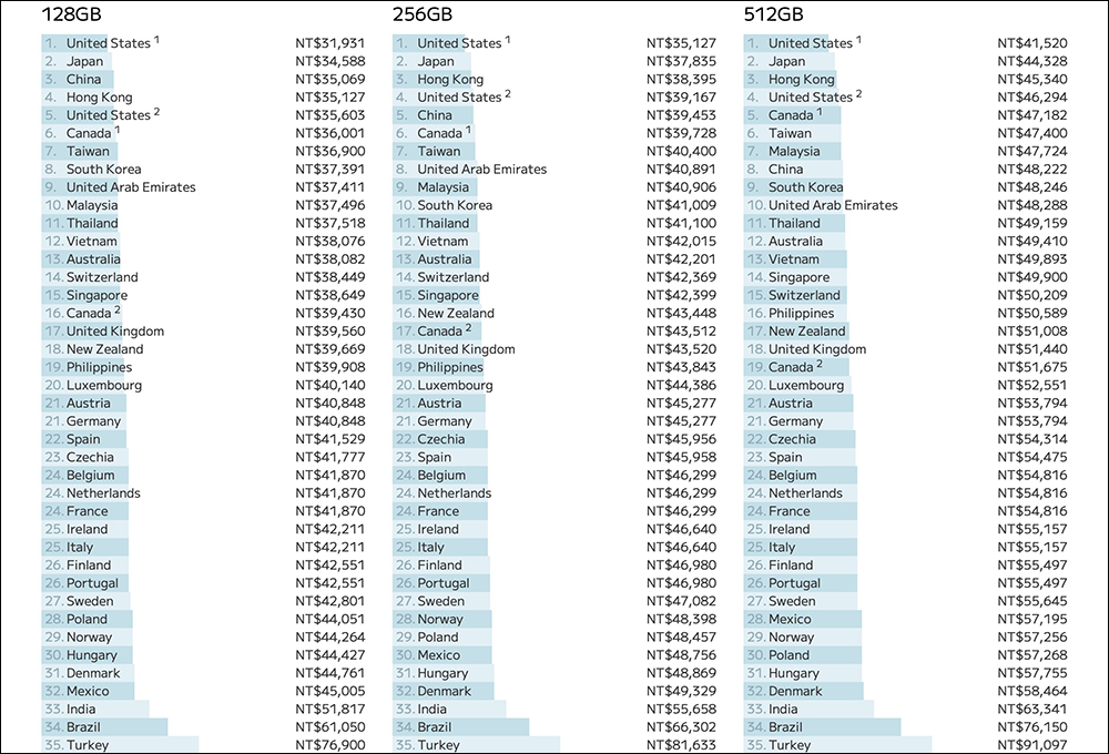 iPhone 15 Pro 全球最便宜的國家排行出爐，台灣也列在其中 - 電腦王阿達