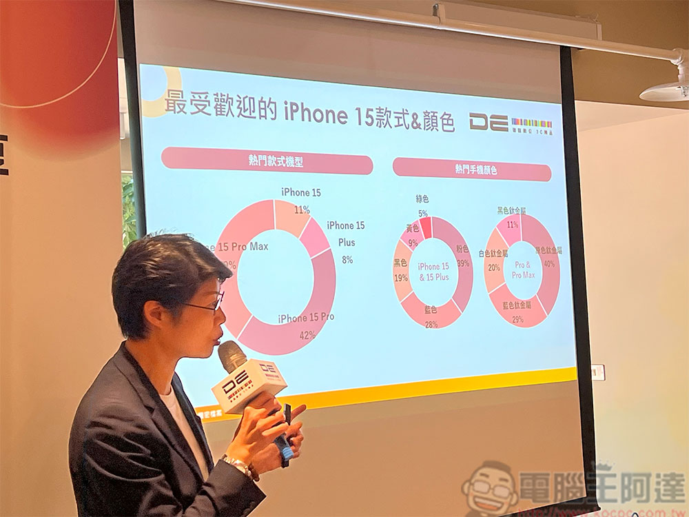 德誼數位公布 iPhone 15 預購趨勢，iPhone 15 Pro、原色鈦金屬最受消費者青睞 - 電腦王阿達