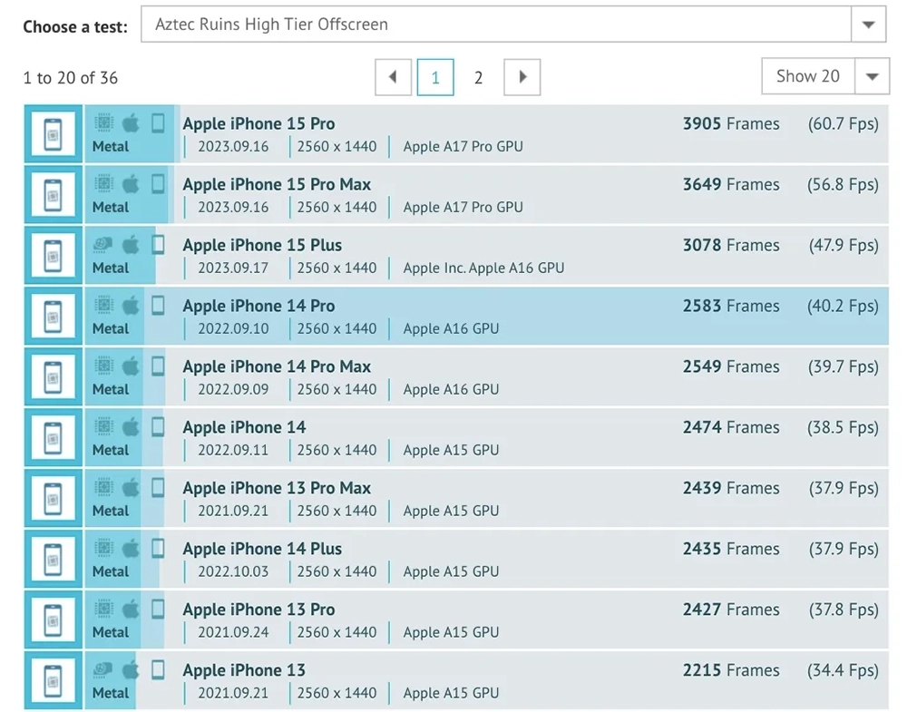 雖然也是 A16 晶片，但實測顯示 iPhone 15 Plus 的 GPU 效能比 iPhone 14 Pro 還快 19% - 電腦王阿達