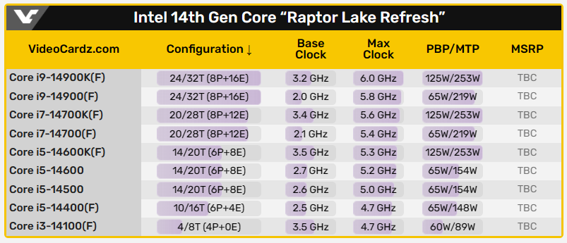 Intel 第 14 代處理器價格再度洩漏，看來就跟上一代差不多 - 電腦王阿達